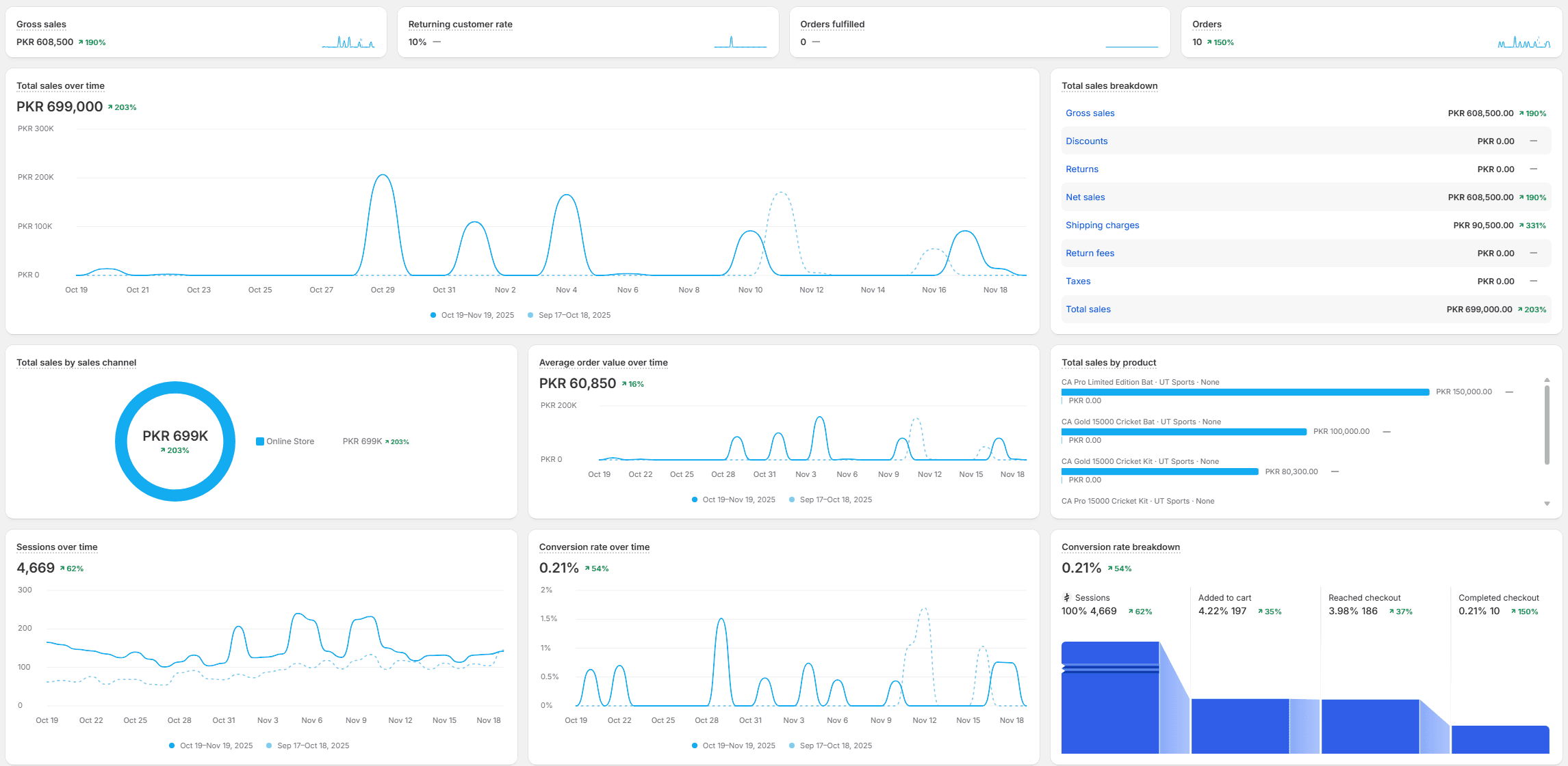 Shopify performance dashboard for a store using a Prodefin theme